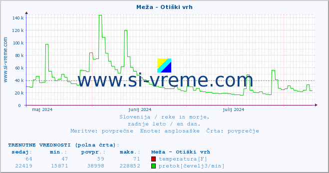 POVPREČJE :: Meža - Otiški vrh :: temperatura | pretok | višina :: zadnje leto / en dan.