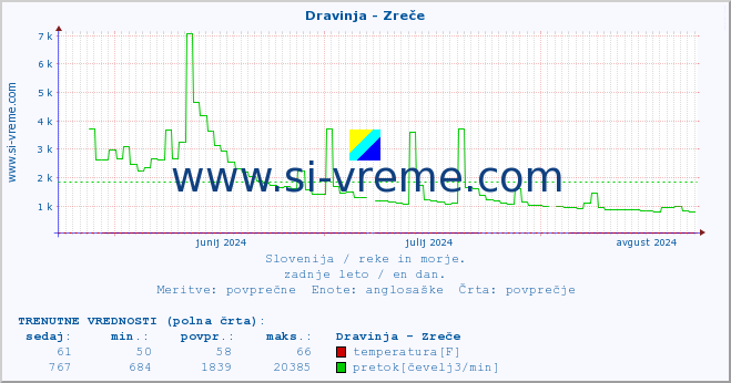 POVPREČJE :: Dravinja - Zreče :: temperatura | pretok | višina :: zadnje leto / en dan.