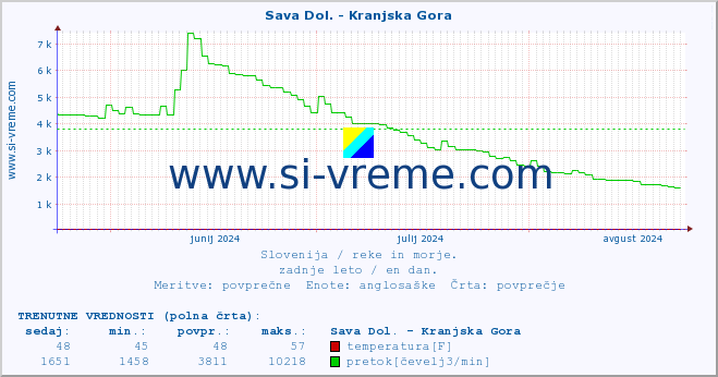 POVPREČJE :: Sava Dol. - Kranjska Gora :: temperatura | pretok | višina :: zadnje leto / en dan.