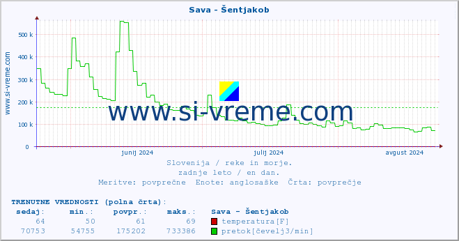 POVPREČJE :: Sava - Šentjakob :: temperatura | pretok | višina :: zadnje leto / en dan.