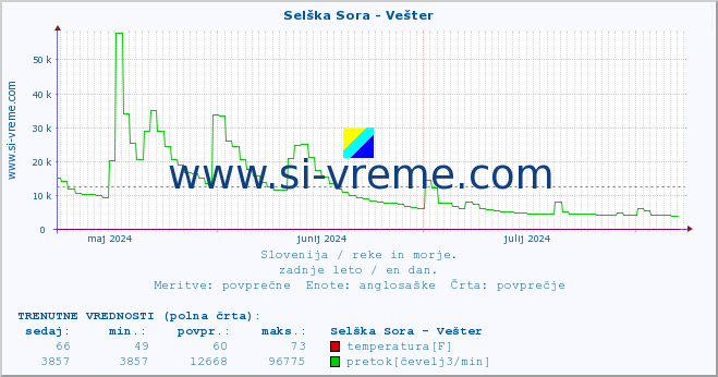 POVPREČJE :: Selška Sora - Vešter :: temperatura | pretok | višina :: zadnje leto / en dan.