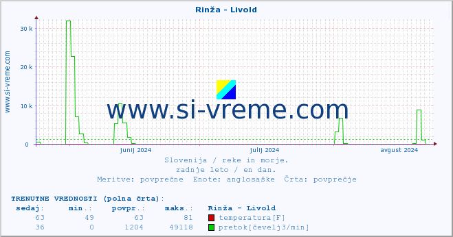 POVPREČJE :: Rinža - Livold :: temperatura | pretok | višina :: zadnje leto / en dan.