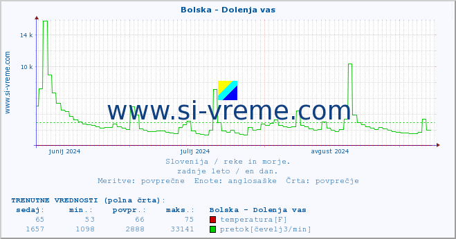 POVPREČJE :: Bolska - Dolenja vas :: temperatura | pretok | višina :: zadnje leto / en dan.