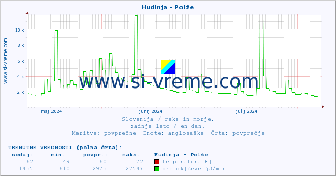 POVPREČJE :: Hudinja - Polže :: temperatura | pretok | višina :: zadnje leto / en dan.