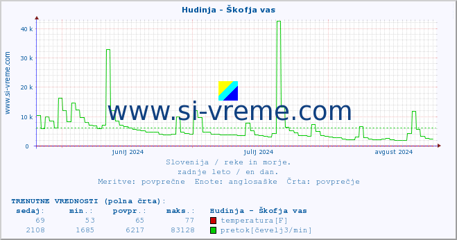 POVPREČJE :: Hudinja - Škofja vas :: temperatura | pretok | višina :: zadnje leto / en dan.