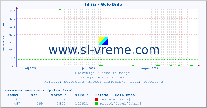 POVPREČJE :: Idrija - Golo Brdo :: temperatura | pretok | višina :: zadnje leto / en dan.