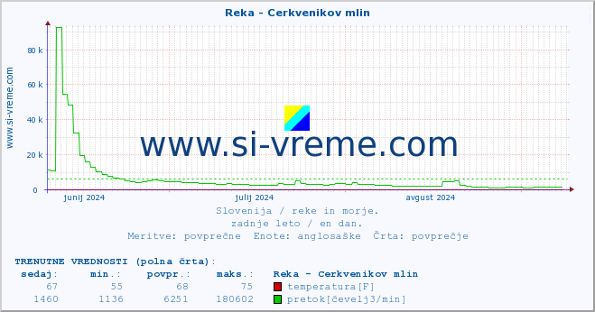 POVPREČJE :: Reka - Cerkvenikov mlin :: temperatura | pretok | višina :: zadnje leto / en dan.