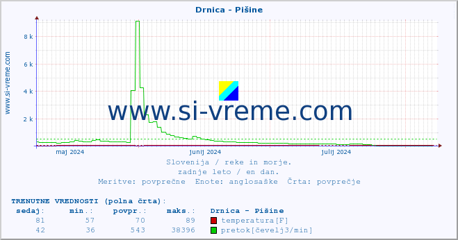 POVPREČJE :: Drnica - Pišine :: temperatura | pretok | višina :: zadnje leto / en dan.