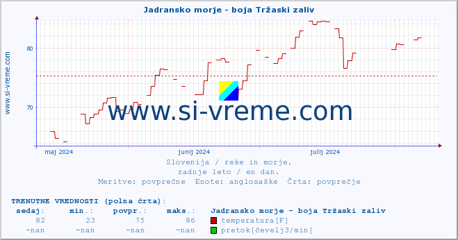 POVPREČJE :: Jadransko morje - boja Tržaski zaliv :: temperatura | pretok | višina :: zadnje leto / en dan.