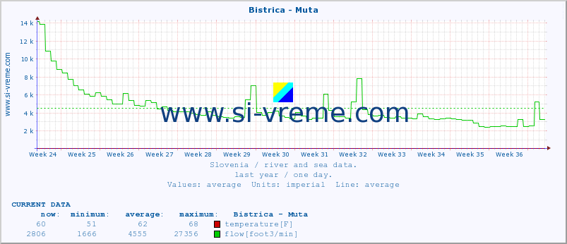  :: Bistrica - Muta :: temperature | flow | height :: last year / one day.