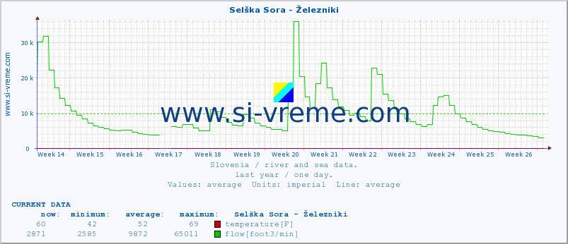  :: Selška Sora - Železniki :: temperature | flow | height :: last year / one day.