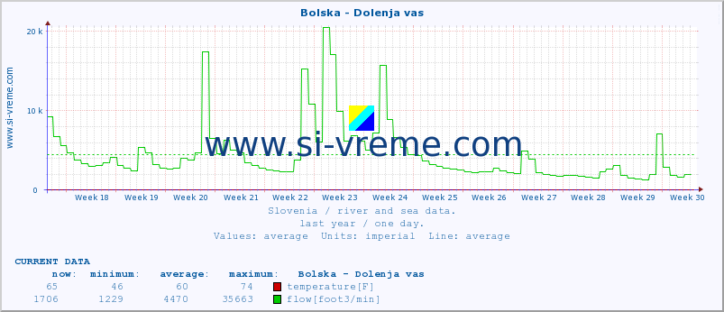  :: Bolska - Dolenja vas :: temperature | flow | height :: last year / one day.