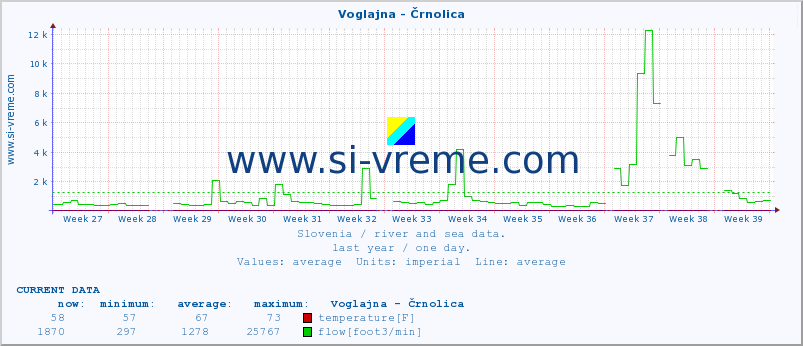  :: Voglajna - Črnolica :: temperature | flow | height :: last year / one day.