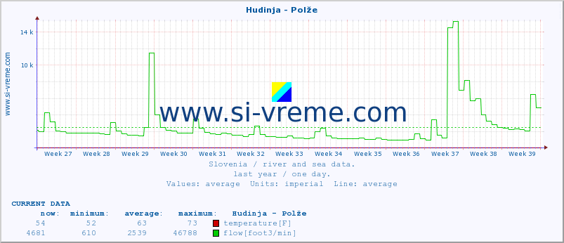  :: Hudinja - Polže :: temperature | flow | height :: last year / one day.