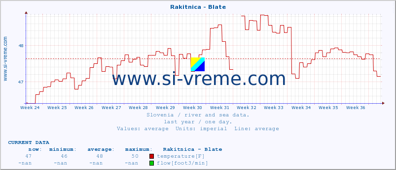  :: Rakitnica - Blate :: temperature | flow | height :: last year / one day.