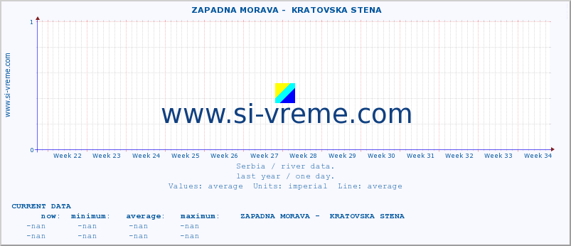  ::  ZAPADNA MORAVA -  KRATOVSKA STENA :: height |  |  :: last year / one day.