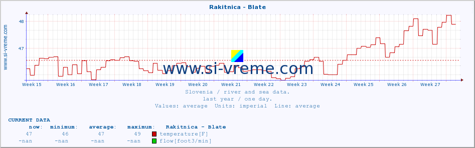  :: Rakitnica - Blate :: temperature | flow | height :: last year / one day.