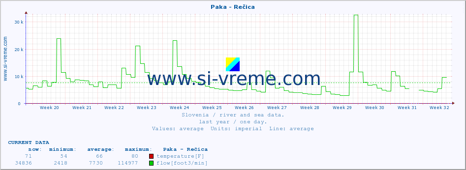  :: Paka - Rečica :: temperature | flow | height :: last year / one day.