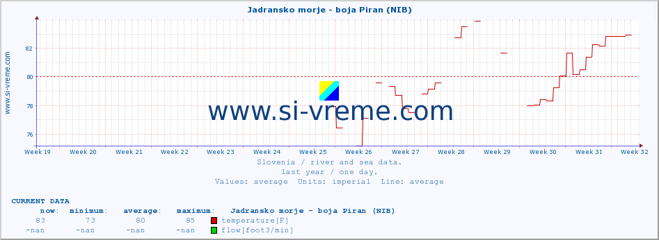  :: Jadransko morje - boja Piran (NIB) :: temperature | flow | height :: last year / one day.