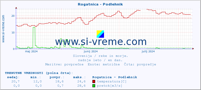 POVPREČJE :: Rogatnica - Podlehnik :: temperatura | pretok | višina :: zadnje leto / en dan.