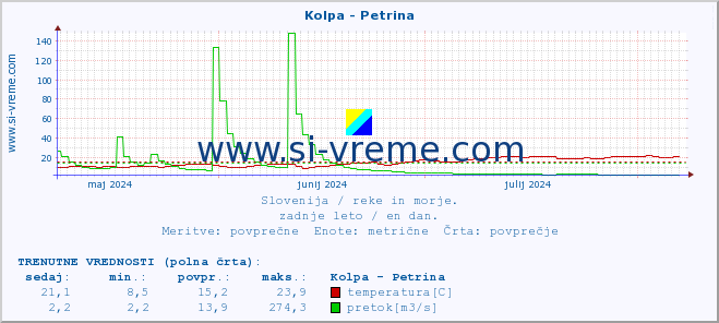 POVPREČJE :: Kolpa - Petrina :: temperatura | pretok | višina :: zadnje leto / en dan.