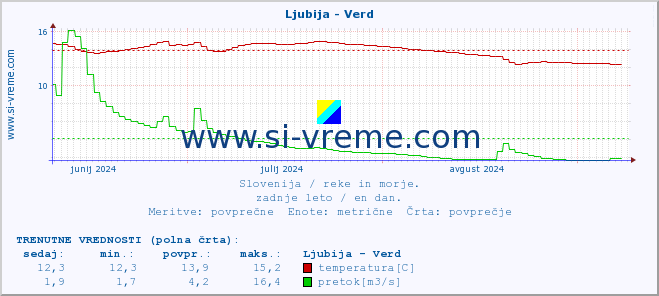 POVPREČJE :: Ljubija - Verd :: temperatura | pretok | višina :: zadnje leto / en dan.