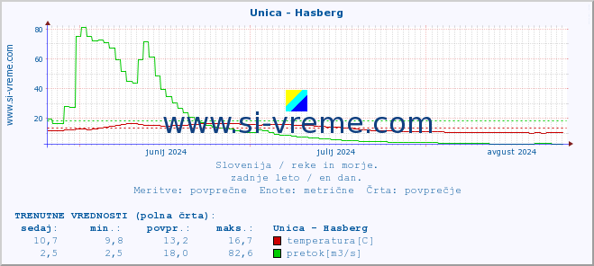 POVPREČJE :: Unica - Hasberg :: temperatura | pretok | višina :: zadnje leto / en dan.