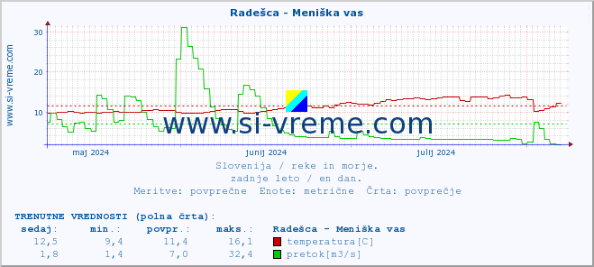 POVPREČJE :: Radešca - Meniška vas :: temperatura | pretok | višina :: zadnje leto / en dan.