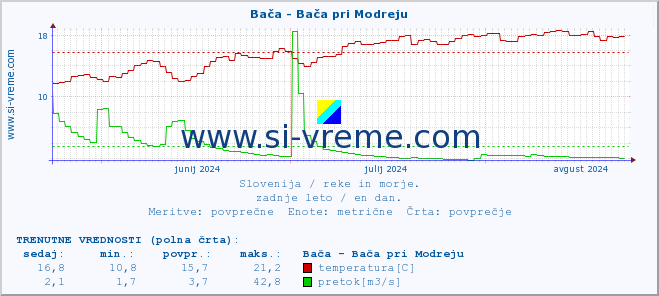 POVPREČJE :: Bača - Bača pri Modreju :: temperatura | pretok | višina :: zadnje leto / en dan.