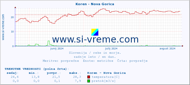 POVPREČJE :: Koren - Nova Gorica :: temperatura | pretok | višina :: zadnje leto / en dan.