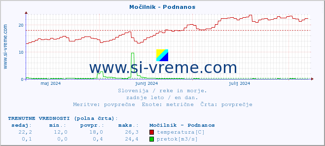 POVPREČJE :: Močilnik - Podnanos :: temperatura | pretok | višina :: zadnje leto / en dan.