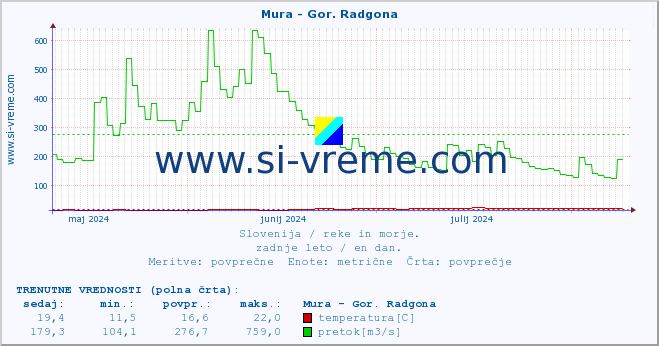 POVPREČJE :: Mura - Gor. Radgona :: temperatura | pretok | višina :: zadnje leto / en dan.