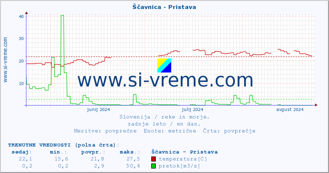 POVPREČJE :: Ščavnica - Pristava :: temperatura | pretok | višina :: zadnje leto / en dan.