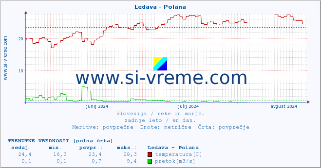 POVPREČJE :: Ledava - Polana :: temperatura | pretok | višina :: zadnje leto / en dan.