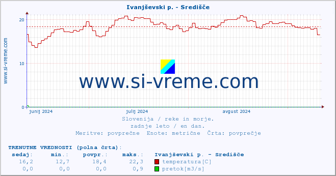 POVPREČJE :: Ivanjševski p. - Središče :: temperatura | pretok | višina :: zadnje leto / en dan.