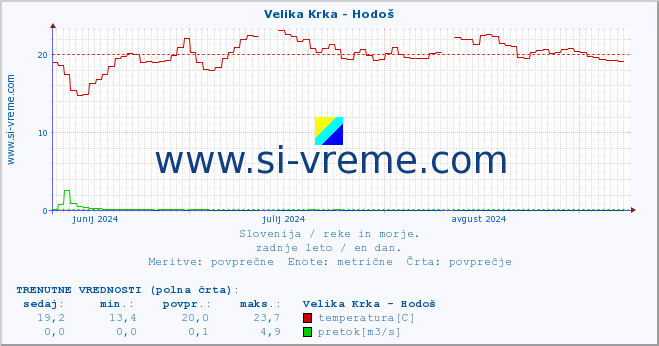 POVPREČJE :: Velika Krka - Hodoš :: temperatura | pretok | višina :: zadnje leto / en dan.