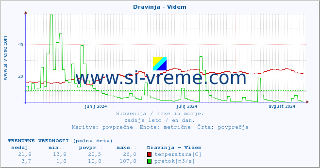 POVPREČJE :: Dravinja - Videm :: temperatura | pretok | višina :: zadnje leto / en dan.