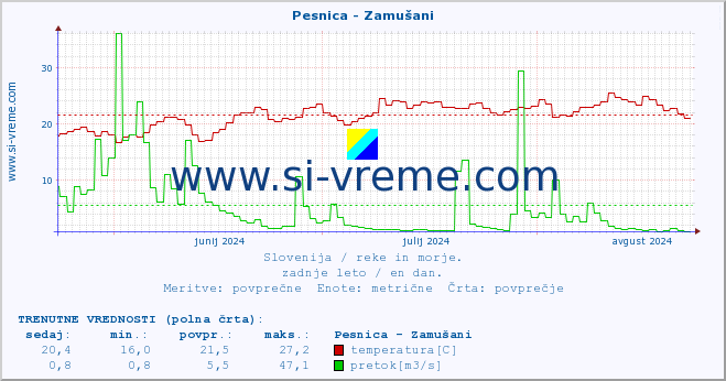 POVPREČJE :: Pesnica - Zamušani :: temperatura | pretok | višina :: zadnje leto / en dan.