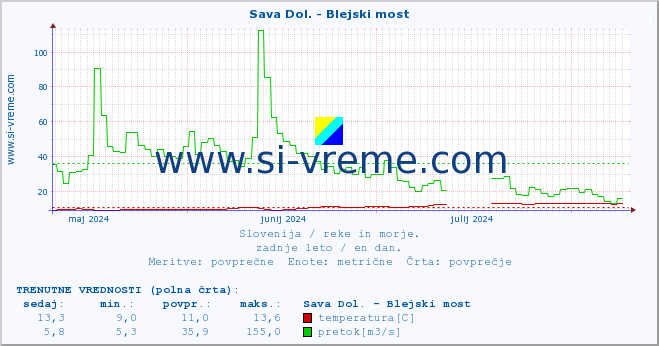 POVPREČJE :: Sava Dol. - Blejski most :: temperatura | pretok | višina :: zadnje leto / en dan.