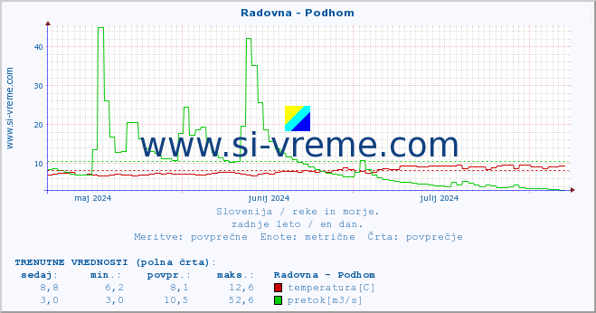 POVPREČJE :: Radovna - Podhom :: temperatura | pretok | višina :: zadnje leto / en dan.