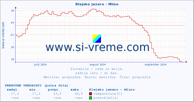 POVPREČJE :: Blejsko jezero - Mlino :: temperatura | pretok | višina :: zadnje leto / en dan.