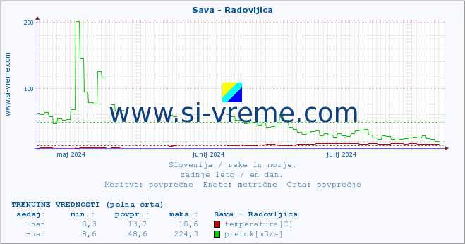 POVPREČJE :: Sava - Radovljica :: temperatura | pretok | višina :: zadnje leto / en dan.