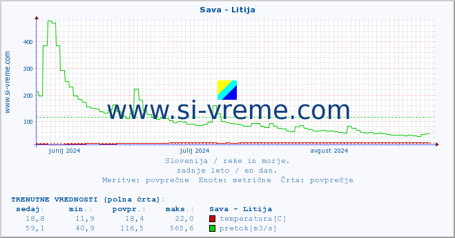 POVPREČJE :: Sava - Litija :: temperatura | pretok | višina :: zadnje leto / en dan.