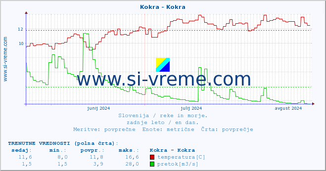 POVPREČJE :: Kokra - Kokra :: temperatura | pretok | višina :: zadnje leto / en dan.