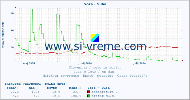 POVPREČJE :: Sora - Suha :: temperatura | pretok | višina :: zadnje leto / en dan.