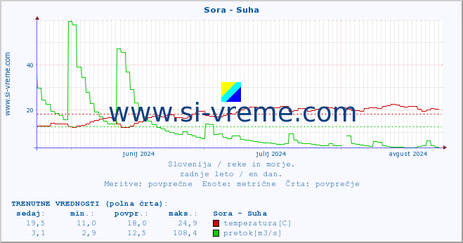 POVPREČJE :: Sora - Suha :: temperatura | pretok | višina :: zadnje leto / en dan.