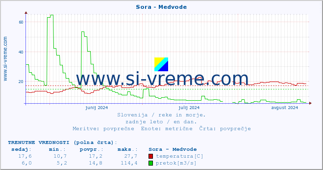 POVPREČJE :: Sora - Medvode :: temperatura | pretok | višina :: zadnje leto / en dan.