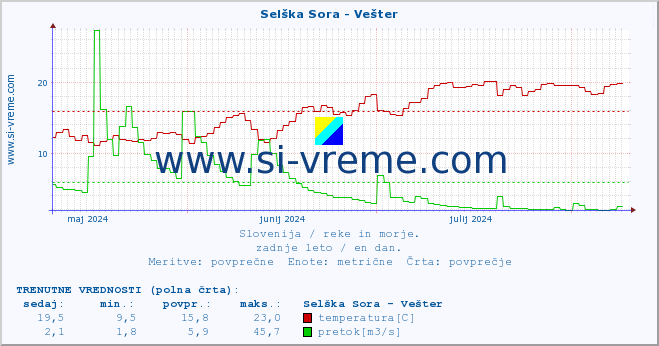 POVPREČJE :: Selška Sora - Vešter :: temperatura | pretok | višina :: zadnje leto / en dan.