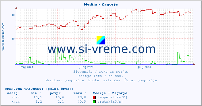 POVPREČJE :: Medija - Zagorje :: temperatura | pretok | višina :: zadnje leto / en dan.