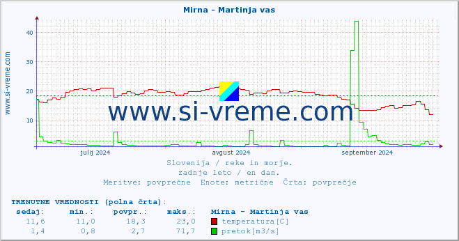 POVPREČJE :: Mirna - Martinja vas :: temperatura | pretok | višina :: zadnje leto / en dan.